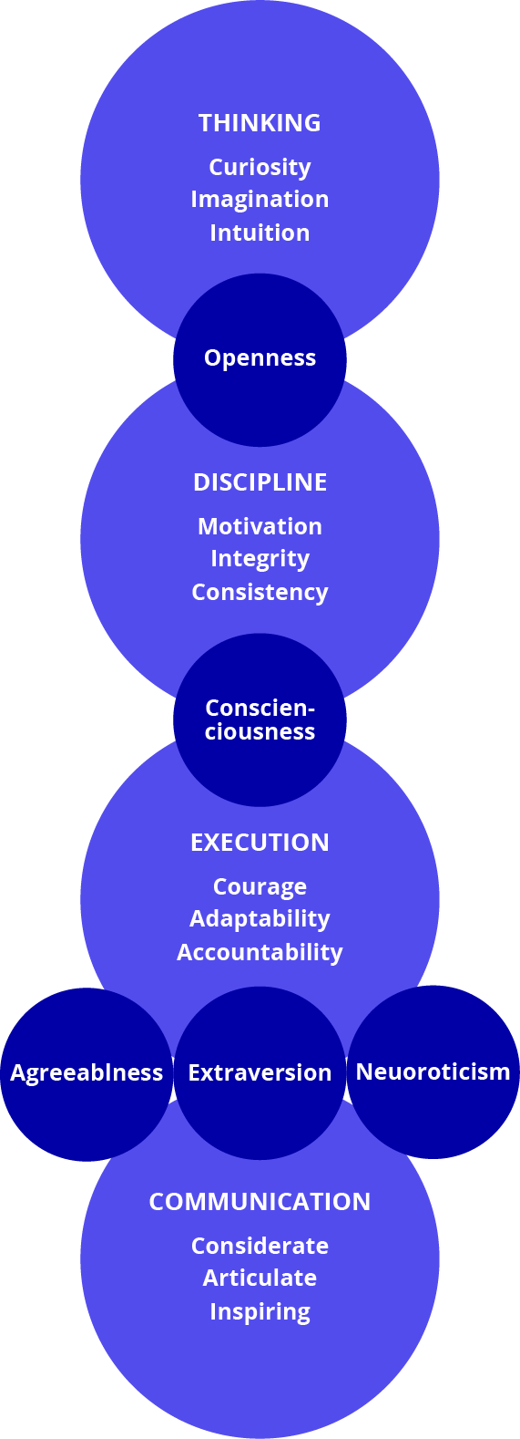 Leadership success factors and big five personality traits