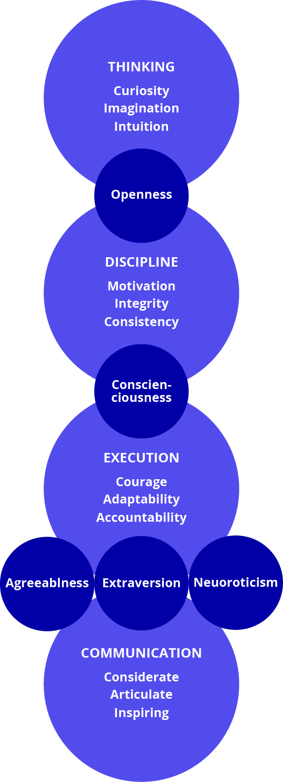 Leadership success factors and big five personality traits